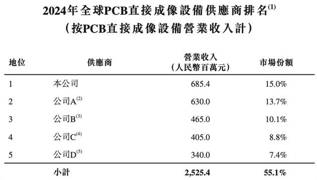 全球第一、PCB光刻机：芯碁微装赴港二次IPO