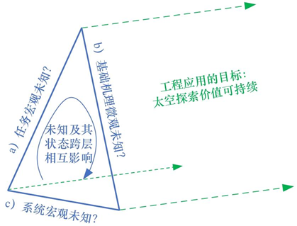 价值可持续太空探索的系统工程——理念、架构与实践丨中国工程科学