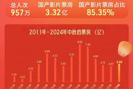 暑假档近乎腰斩，中秋档表现平淡，大家都不爱看电影了？图片