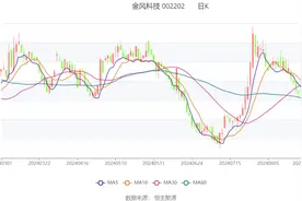 金风科技：2024年上半年净利润13.87亿元 同比增长10.83%图片