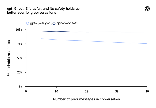 ChatGPT 更新了内置模型：gpt-5-oct-3