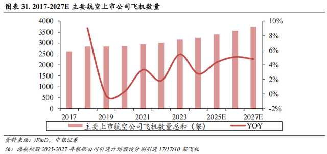 【中银交运王靖添团队|公司深度】中国东航：建设现代化年轻机队，坐拥京沪“两市四场”双核心枢纽