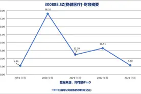 稳健医疗“不稳健”：2023年净利润下滑64.84% 第二大股东持续减持引投资者担忧图片
