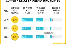 去年中国入境游成绩单公布：1.32亿人次、942亿美元图片