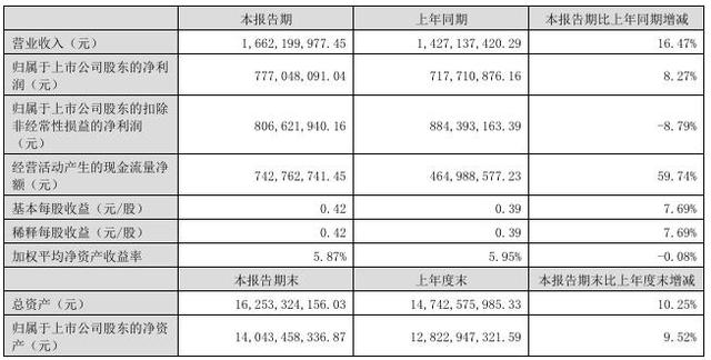 V观财报｜巨人网络上半年扣非后净利小幅下滑