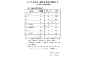 云师大附中678分！主城区普高第一批第一轮征集志愿录取分数来了图片