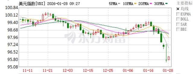 黄金，首次涨破5200美元！美元指数大幅下跌！特朗普：将很快宣布