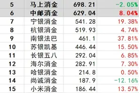 消金财报透视（一）：头部机构‘缩表’多项关键指标呈现下滑趋势图片