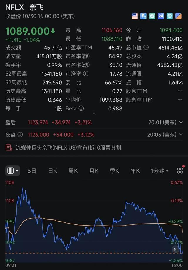 突发！51:47，美参议院通过决议：终止特朗普“全球征税”！黄金上涨，美股全线下跌，科技股重挫，Meta市值蒸发超1.5万亿元