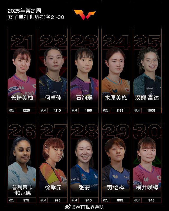 最新世界排名出炉！林诗栋、孙颖莎分别位列男女乒乓球单打第一