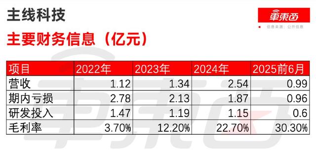 又一L4玩家冲刺IPO，估值超38亿，前百度大牛创办，博世蔚来资本都投了