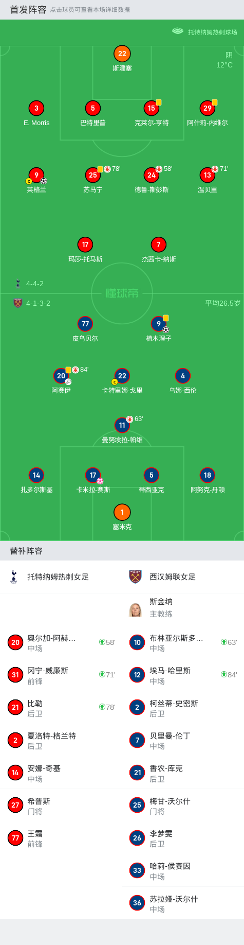 热刺女足2-1西汉姆联，王霜、李梦雯均未登场，植木理子破门