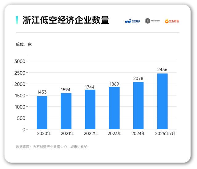 每经智库、城市进化论在数贸会上发布《城市低空经济“链接力”指数（浙江2025）》