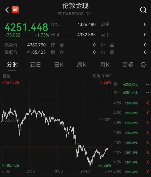 金价，突然跳水！有人哭了……