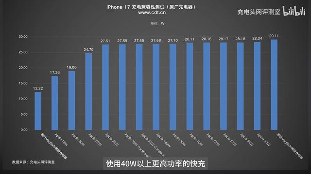 苹果 iPhone 17 标准版充电测试：40W半小时可充70%，最高提速23%