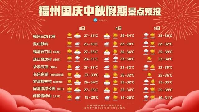 福州高温持续，或将创下10月气温最高纪录！