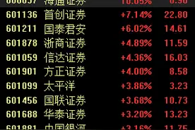 三大股指翻红，券商股直线拉升，头部券商迎并购重启利好图片