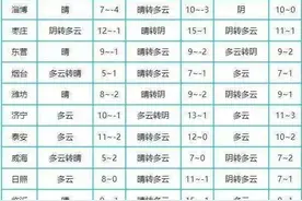 山东遭遇“倒春寒”？气候专家：现在仍然是冬季，春季3月下旬才开始图片