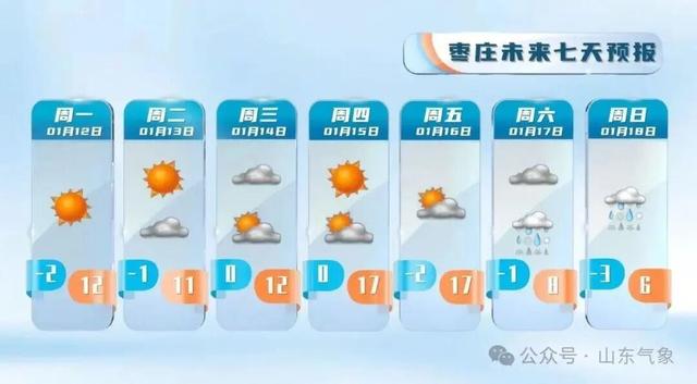“以为眼花了”，山东气温将飙到17℃！天气上演超级过山车
