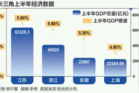 长三角“年中考”：苏浙皖GDP增速跑赢全国 上海消费失速图片