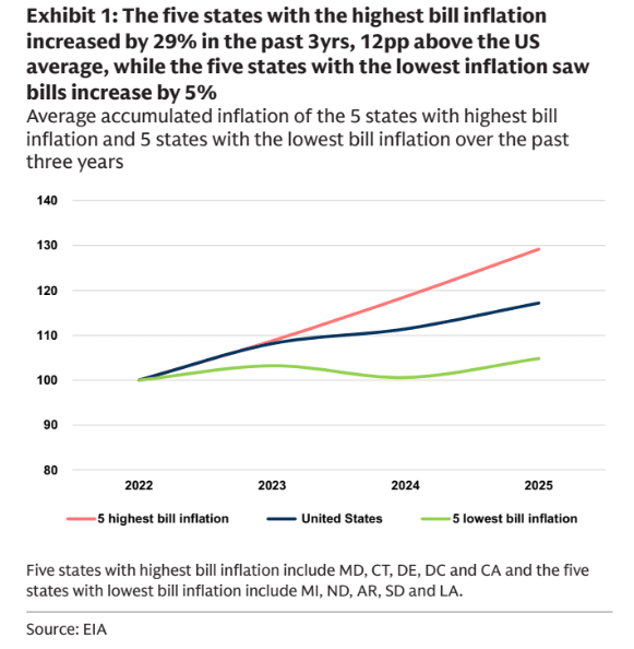 数据中心冲击消费？AI影响美国中选格局，原因是：电价！