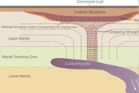 科学家发现北美大陆的底部正在“滴”入地幔图片