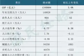 大增52万！中国出生人口突然逆转，什么信号图片