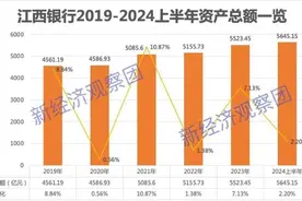 回望江西银行这五年半：业绩波动中承压图片