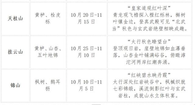石家庄赏秋观叶时间表来了！最佳观赏时间从10月中旬开始
