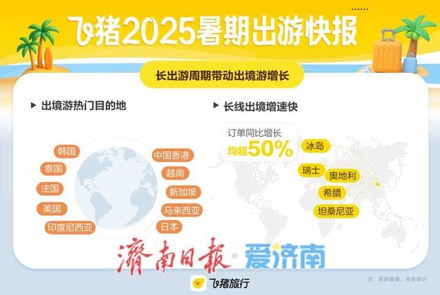 要玩就玩得好一点 飞猪：暑期品质游趋势明显，订单均价同比增长9.9%