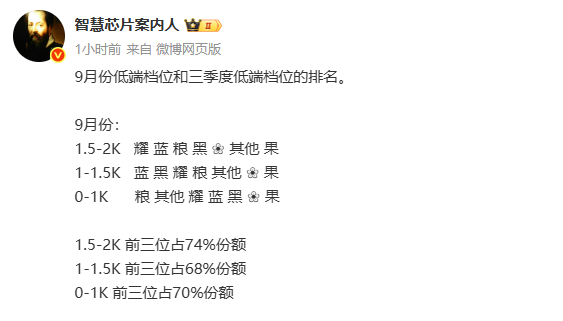 9月中国低端手机市场品牌份额排名：米V耀表现最佳