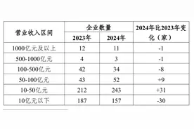 粤企制造业500强名单出炉，佛山上榜企业数居全省第一图片