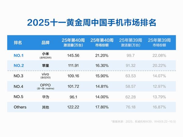 九大手机品牌最新周激活量份额出炉：小米再夺第一