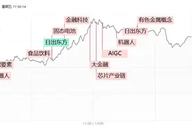 焦点复盘三大指数日、周、月线齐收阳，全市场超140股涨停，大消费板块持续站上风口图片