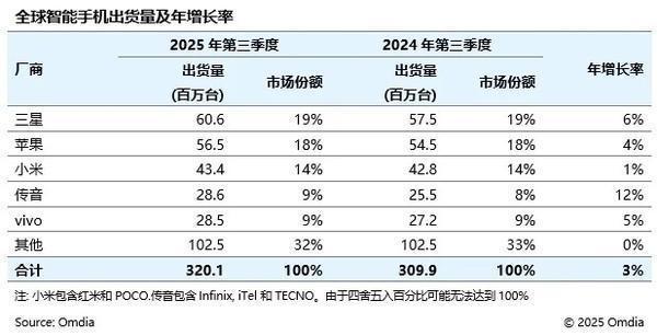 利润暴降45%，“非洲手机之王”为何突然不“香”了？
