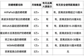 安全提示做到位了吗？7款常见防晒喷雾，4款标“远离火源”，6款标出安全使用距离 | 50+民生测评图片