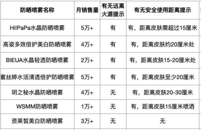 水晶防晒喷雾能带上飞机吗（安全提示做到位了吗7款常见防晒喷雾）
