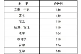 分数线发布！考生成绩即可查询图片