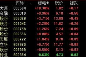 滚动更新丨三大指数涨跌不一，房地产板块跌幅居前图片