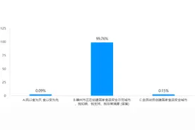 食安知识知多少？这道题99%的人答对了！图片