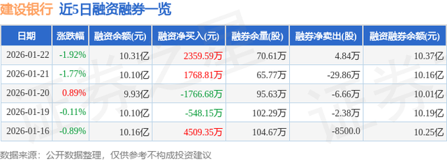 建设银行（601939）1月22日主力资金净卖出1.51亿元