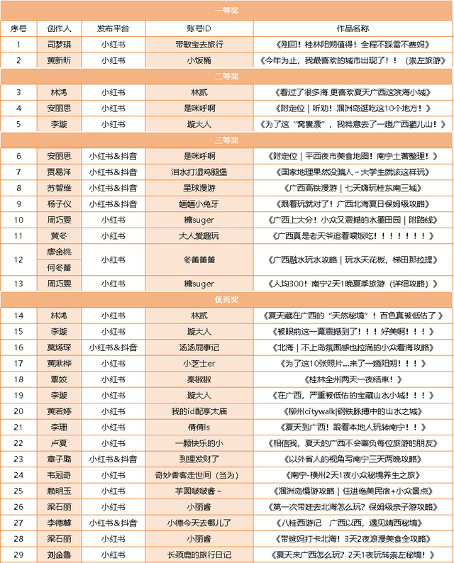 2025年“八桂西游记”广西旅游攻略大赛（夏季）获奖名单揭晓！