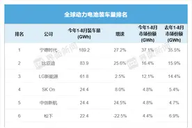 全球动力电池装机新排名出炉，六家中企增速均达两位数 | 动力电池月度排名⑲图片
