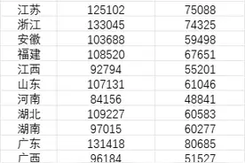 31省份平均工资知多少？21省份非私营单位超10万，7省份采矿业最高图片