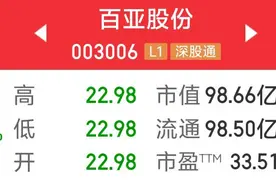 “3・15”晚会冲击波！多家上市公司股价大跌，“自由点”母公司百亚股份开盘跌停图片