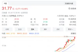 年内首只十倍股诞生，区间涨幅达1022.61%图片