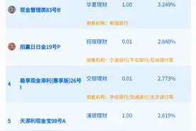 天弘余额宝7日年化收益率跌破1.3%，现金理财近3月均值降至1.73%丨机警理财日报图片