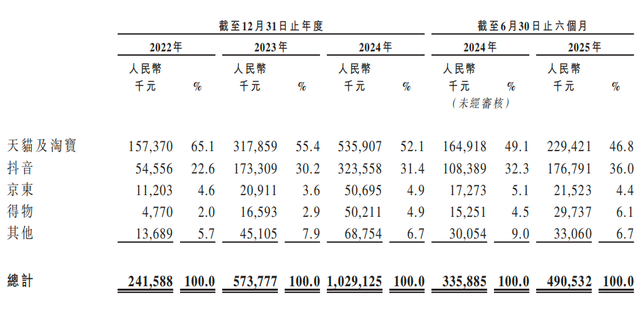 年销230万件冲锋衣，年赚17亿“始祖鸟平替”再冲上市，为何急着高端化？