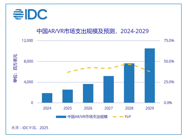 广交会企业特写 | 中国VR已打入全球“第一阵营”！广州卓远：巴西市场今年增长明显，关税波动对公司海外销售无太大影响