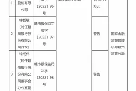 赣州银行又收罚单！谋划IPO多年未果 业绩下滑趋势明显图片